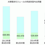 2014年10～12月のPV出荷、前年同期比2割増に