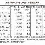 17年度の戸建て平均単価、高付加価値化で上昇基調続く