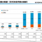 17年度ZEH普及、ハウスメーカーが85%、環境省18年度事業では採択ゼロビルダー枠残る