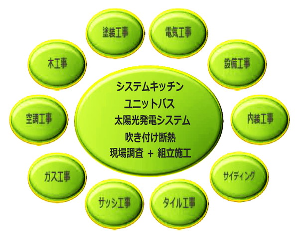 ブルズの工事対応力（同）