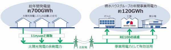 新サービスの仕組み