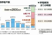 停電災害が急増（同社資料から抜粋）