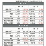 積水ハウス2019年1月期決算、下期の受注挽回で受注残高膨らむ