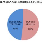 アットホームが増税前後の住宅購入意向アンケート、購入希望「増税前」が若干上回る=「すまい給付金」認知度は4割未満