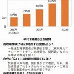 「卒FIT」2019年だけで53万件、大手住宅メーカー・オーナーへの備え着々=自家消費か、売電か