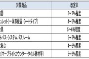 改定品目と改定幅