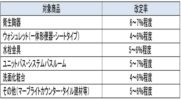 改定品目と改定幅