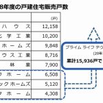 2018年度大手ハウスメーカー・ランキング、売上高・総販売戸数トップは大和ハウス=戸建て首位は積水ハウス
