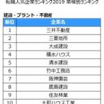 年度大手ハウスメーカー ランキング 総販売戸数は大和ハウスが首位キープ 9社中8社が減少 戸建て販売はplt合算でトップ 建替比率は公表8社すべて低下 住宅産業新聞