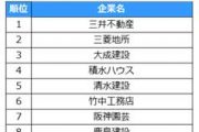 業種別転職人気企業ランキング2019