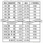 プレ協調べ・18年度プレハブ住宅完工戸数=5%減の15万戸に、プレハブ比率トップは群馬県