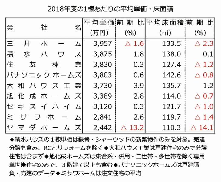 住宅の耐震改修受注が3割増 戸建て受注高二ケタ増に 11年度上期リフォーム リニューアル調査 住宅産業新聞 住宅の耐震改修受注が3割増 戸建て受注高二ケタ増に 11年度上期リフォーム リニューアル調査 住宅産業新聞