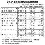 主要住宅5社の19年度第2四半期業績=全社が増収増益達成、反動減に明暗も