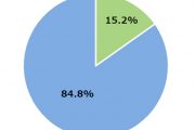 15･2％が自然災害に被災