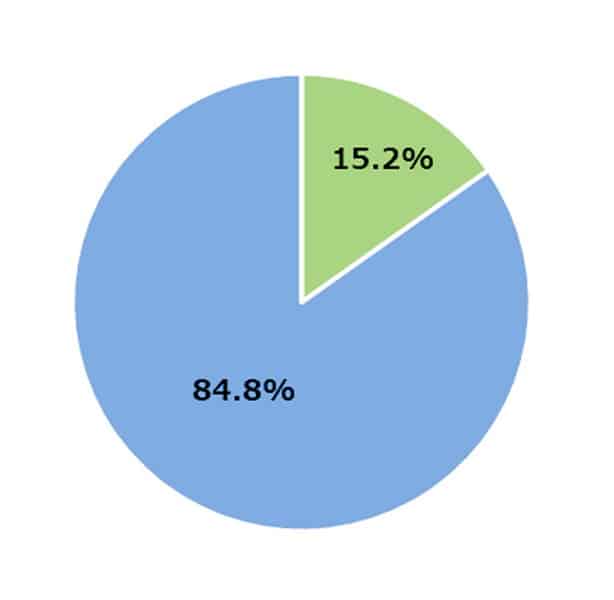 15･2％が自然災害に被災