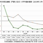 コロナショック、受注を直撃か=回復基調から一転、警戒感強まる