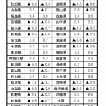 地価公示=住宅地全国平均は0・8%上昇、3年連続のプラス