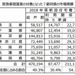 新型コロナウイルス感染拡大で「緊急事態宣言」発令後の大手住宅企業、事業所休業・対面接客を自粛=要請前の早期決断で感染防止