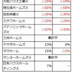 緊急事態宣言下での主要住宅9社の受注状況、都市圏大打撃も地方堅調か=新型コロナが影響、受注に地域差