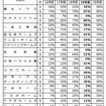 【トレンドナビ】主要14社の19年度ZEH実績ランキング=首位は積水ハウスの87%、上位7社が政府目標50%を1年前倒しで達成