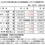 大手住宅企業の20年3月期決算=好業績が期末に急ブレーキ、新型コロナの影響長期化を懸念