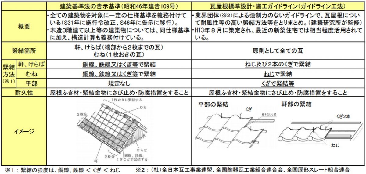 現行基準とガイドライン工法の違い