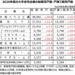 2020年度大手ハウスメーカー・ランキング、総販売戸数は大和ハウスが首位キープ=9社中8社が減少、戸建て販売はPLT合算でトップ、建替比率は公表8社すべて低下