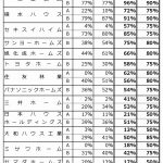 主要14社の20年度ZEH普及実績=上位2社が90%超に、集計区分変更で北海道エリア急伸