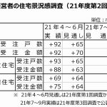 住団連景況感、戸建注文住宅7～9月見通し、小幅なプラス=材料価格高騰を不安視