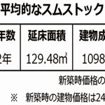 【トレンドナビ】スムストック成約状況を分析=新築価格の45%で契約、売り主の9割が「コロナ影響なし」