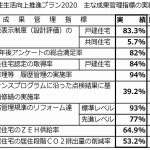 プレハブ建築協会住宅部会、住生活向上推進プラン2020の実績報告=目標値に迫る高い実績残す