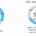 【トレンドナビ】積水ハウスの賃貸ZEH、受注半年で前年超えの好調=若者の7割「住みたい」と回答