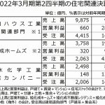 大手住宅企業(大和ハウス工業、旭化成ホームズ、積水化学住宅C)の21年度上期決算=受注高が2ケタ増に、ローン減税切れ・原材料価格高騰を懸念