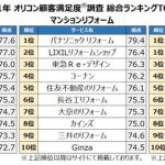 2021年オリコン顧客満足度調査【リフォーム3部門】、パナソニックリフォームが大型・マンションの2部門で総合1位=戸建てはジョーシンとPanasonicが同点1位に