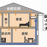 パナソニックホームズと伊香賀教授・井上教授、全館空調とHEPAフィルターの健康価値を実証=起床時の最高血圧が4ミリ低下