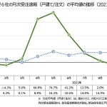 【トレンドナビ】戸建て・注文主要6社の2021年受注推移=19年水準まで戻らず、夏以降の落ち込み目立つ