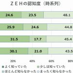 【トレンドナビ】展示場協議会の来場者アンケート=ZEH認知度は約3割、認知度高いほど導入に積極的