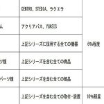 住宅設備・建材メーカー大手、販売価格を来年度に軒並値上げ=クリナップも3日に発表、〝建材・設備・水回り〟の区別なく