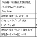 ノーリツ、7月から製品価格値上げ=発表時期、供給正常化計画考慮か