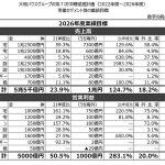 大和ハウス工業・第7次中期経営計画を発表、2026年度に海外売上高1兆円へ=資材高騰リスク、集中購買で回避