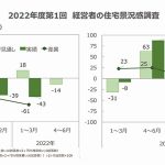 【トレンドナビ】住団連・経営者の景況感調査22年度第1回=景況感は悪化、プラス見通しが一転マイナスに