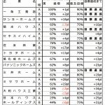 主要13社の21年度ZEH普及率、上位4社は9割に=比率とともに『品質』も向上