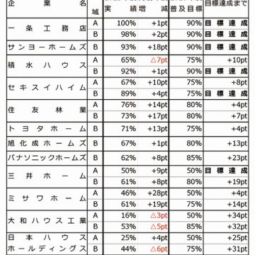主要13社の21年度ZEH普及率、上位4社は9割に=比率とともに『品質