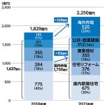 大建工業、前中計の市場別目標売上高は国内未達=海外は大幅増を達成、内外ともコロナ禍が作用
