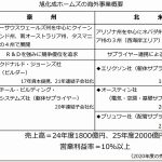 【トレンドナビ】旭化成ホームズの海外事業=工業化で現地に技術革新を、25年度売上高2千億円へ