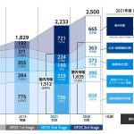 大建工業、「GP25」最終の新中計スタート=〝重点3市場〟強化を継続、基本方針は「サステナビリティ」「社会課題解決」