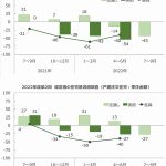 住団連・経営者の景況感調査(22年度第2回)=7～9月の戸建注文住宅の見通し、「良くなる」回答がゼロに