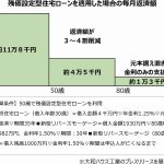 人生100年時代に応じた金融サービス、移住・住みかえ支援機構の「残価設定型住宅ローン」=老後の残債不安解消、取得・所有のあり方に一石