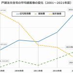 【トレンドナビ】住団連の戸建注文住宅顧客実態調査、上昇続く住宅取得費=価格は20年で1900万円上昇
