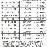 住団連の2021年度顧客実態調査、住宅取得費が450万円増加=借入金の年収倍率5倍に